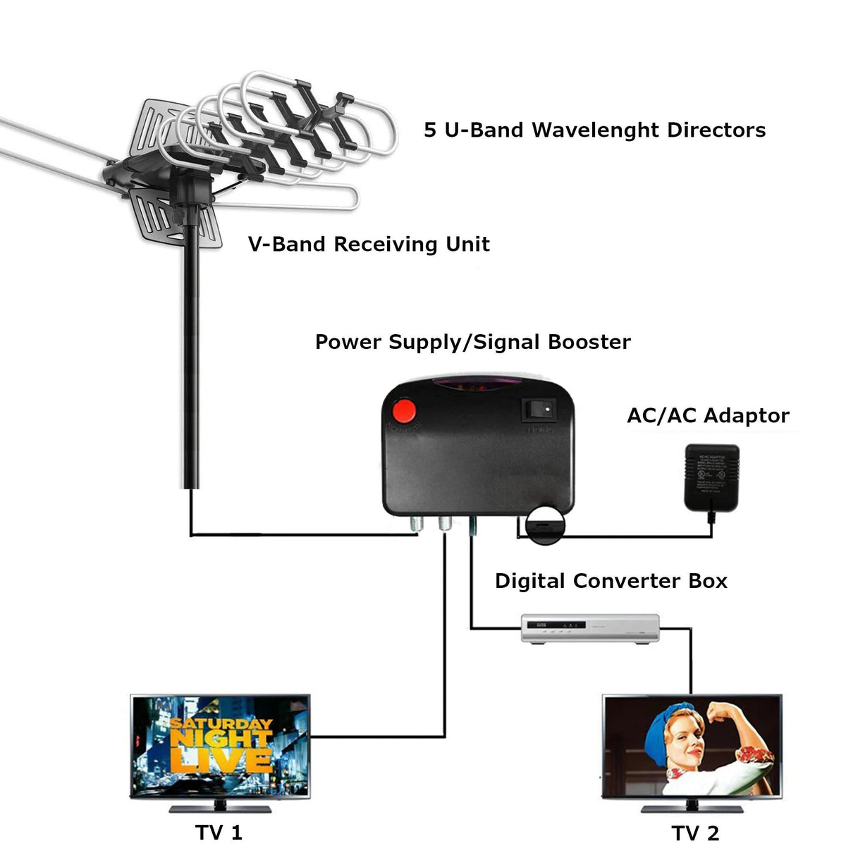 Remote Control Motorized TV Antenna with 360 Degree Rotation and Signal Amplifier, 33ft Cable